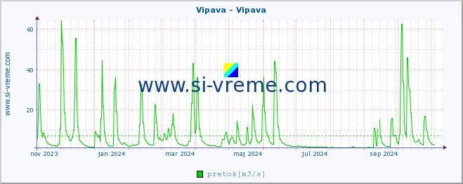POVPREČJE :: Vipava - Vipava :: temperatura | pretok | višina :: zadnje leto / en dan.