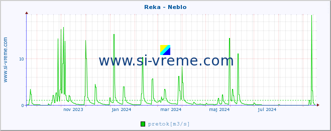 POVPREČJE :: Reka - Neblo :: temperatura | pretok | višina :: zadnje leto / en dan.