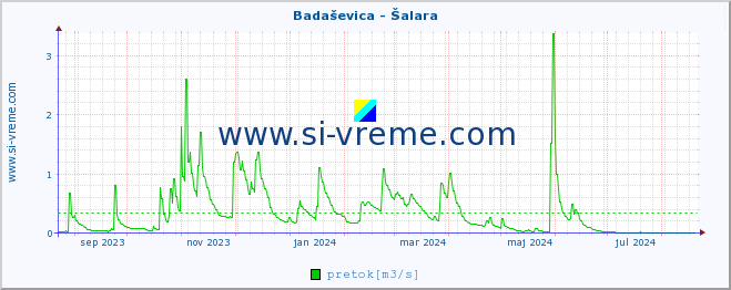 POVPREČJE :: Badaševica - Šalara :: temperatura | pretok | višina :: zadnje leto / en dan.