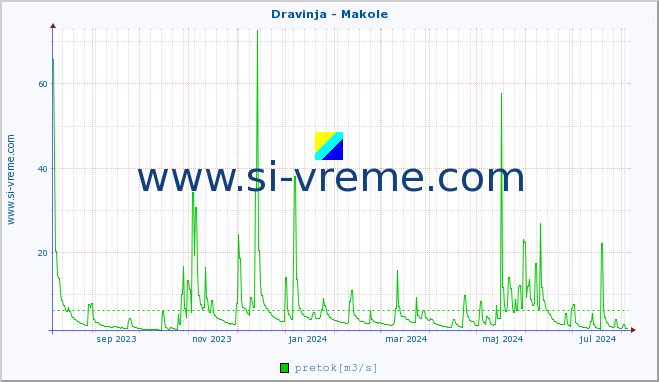 POVPREČJE :: Dravinja - Makole :: temperatura | pretok | višina :: zadnje leto / en dan.