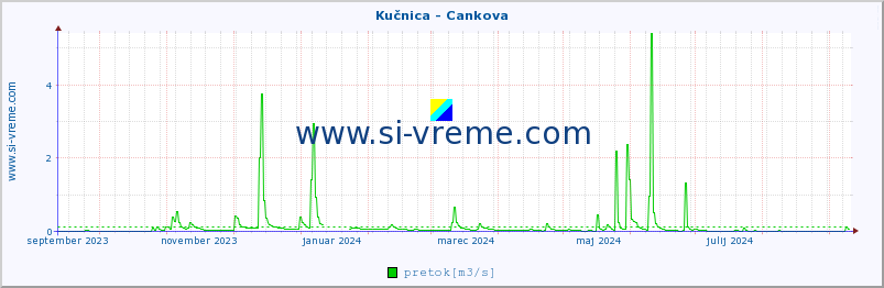 POVPREČJE :: Kučnica - Cankova :: temperatura | pretok | višina :: zadnje leto / en dan.