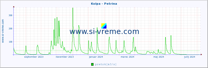 POVPREČJE :: Kolpa - Petrina :: temperatura | pretok | višina :: zadnje leto / en dan.