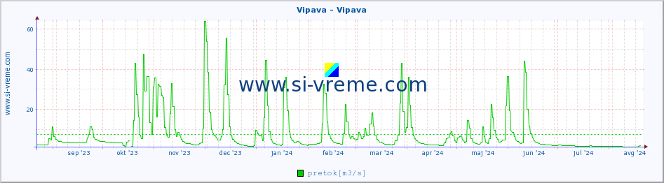 POVPREČJE :: Vipava - Vipava :: temperatura | pretok | višina :: zadnje leto / en dan.