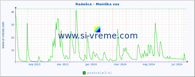 POVPREČJE :: Radešca - Meniška vas :: temperatura | pretok | višina :: zadnje leto / en dan.