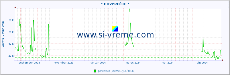 POVPREČJE :: * POVPREČJE * :: temperatura | pretok | višina :: zadnje leto / en dan.