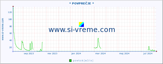 POVPREČJE :: * POVPREČJE * :: temperatura | pretok | višina :: zadnje leto / en dan.