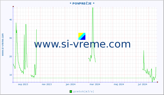 POVPREČJE :: * POVPREČJE * :: temperatura | pretok | višina :: zadnje leto / en dan.