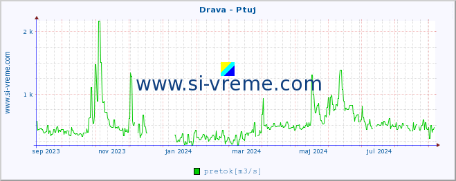 POVPREČJE :: Drava - Ptuj :: temperatura | pretok | višina :: zadnje leto / en dan.