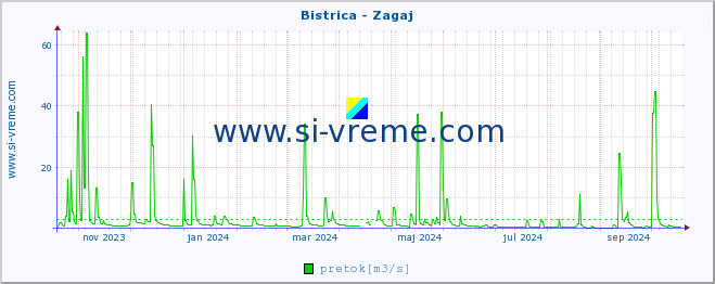 POVPREČJE :: Bistrica - Zagaj :: temperatura | pretok | višina :: zadnje leto / en dan.