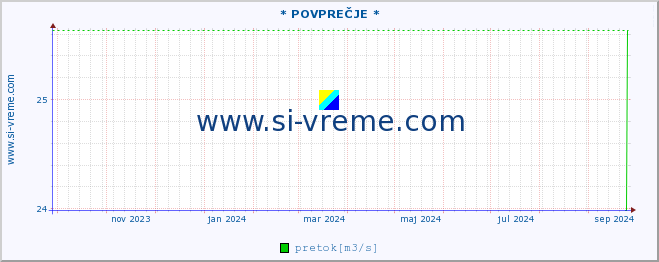 POVPREČJE :: * POVPREČJE * :: temperatura | pretok | višina :: zadnje leto / en dan.