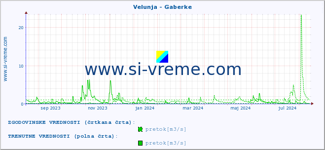 POVPREČJE :: Velunja - Gaberke :: temperatura | pretok | višina :: zadnje leto / en dan.