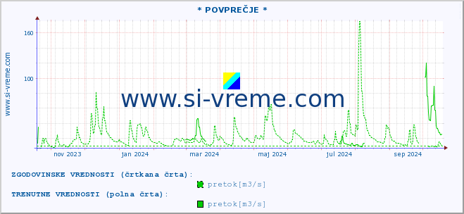 POVPREČJE :: * POVPREČJE * :: temperatura | pretok | višina :: zadnje leto / en dan.