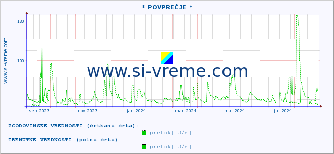 POVPREČJE :: * POVPREČJE * :: temperatura | pretok | višina :: zadnje leto / en dan.