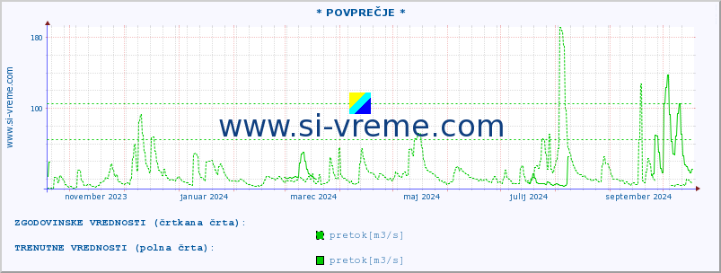 POVPREČJE :: * POVPREČJE * :: temperatura | pretok | višina :: zadnje leto / en dan.