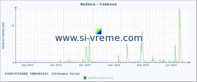 POVPREČJE :: Kučnica - Cankova :: temperatura | pretok | višina :: zadnje leto / en dan.