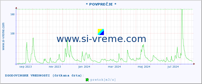 POVPREČJE :: * POVPREČJE * :: temperatura | pretok | višina :: zadnje leto / en dan.