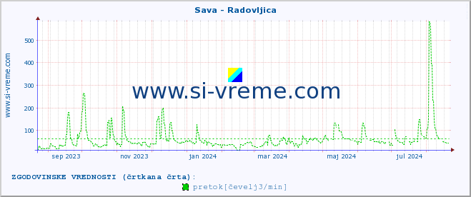 POVPREČJE :: Sava - Radovljica :: temperatura | pretok | višina :: zadnje leto / en dan.