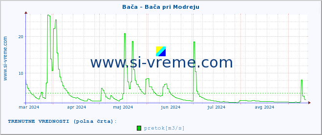 POVPREČJE :: Bača - Bača pri Modreju :: temperatura | pretok | višina :: zadnje leto / en dan.