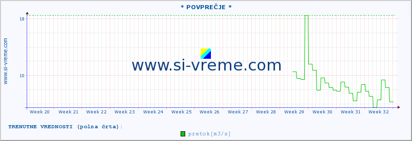 POVPREČJE :: * POVPREČJE * :: temperatura | pretok | višina :: zadnje leto / en dan.