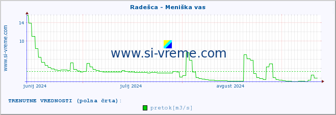 POVPREČJE :: Radešca - Meniška vas :: temperatura | pretok | višina :: zadnje leto / en dan.