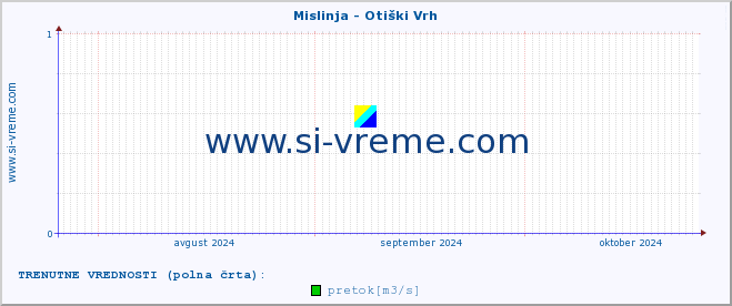 POVPREČJE :: Mislinja - Otiški Vrh :: temperatura | pretok | višina :: zadnje leto / en dan.