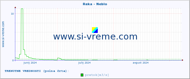 POVPREČJE :: Reka - Neblo :: temperatura | pretok | višina :: zadnje leto / en dan.