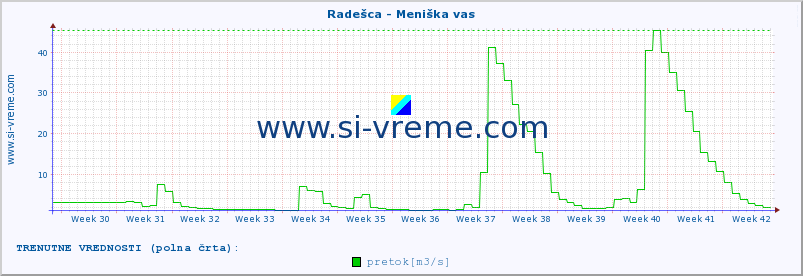 POVPREČJE :: Radešca - Meniška vas :: temperatura | pretok | višina :: zadnje leto / en dan.