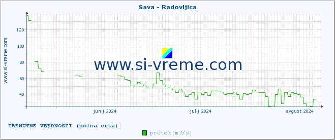 POVPREČJE :: Sava - Radovljica :: temperatura | pretok | višina :: zadnje leto / en dan.