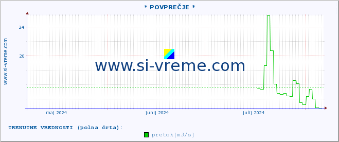 POVPREČJE :: * POVPREČJE * :: temperatura | pretok | višina :: zadnje leto / en dan.