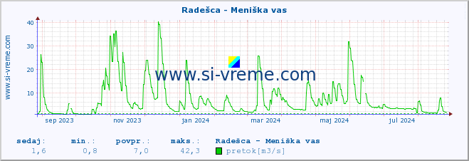 POVPREČJE :: Radešca - Meniška vas :: temperatura | pretok | višina :: zadnje leto / en dan.