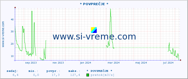 POVPREČJE :: * POVPREČJE * :: temperatura | pretok | višina :: zadnje leto / en dan.