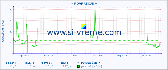 POVPREČJE :: * POVPREČJE * :: temperatura | pretok | višina :: zadnje leto / en dan.