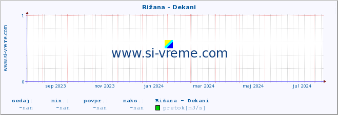 POVPREČJE :: Rižana - Dekani :: temperatura | pretok | višina :: zadnje leto / en dan.