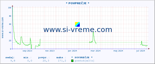 POVPREČJE :: * POVPREČJE * :: temperatura | pretok | višina :: zadnje leto / en dan.