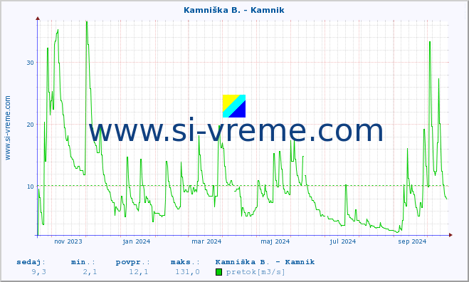 POVPREČJE :: Kamniška B. - Kamnik :: temperatura | pretok | višina :: zadnje leto / en dan.