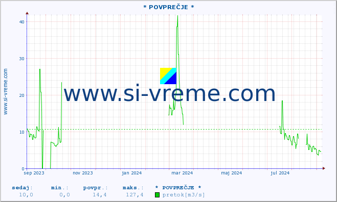 POVPREČJE :: * POVPREČJE * :: temperatura | pretok | višina :: zadnje leto / en dan.