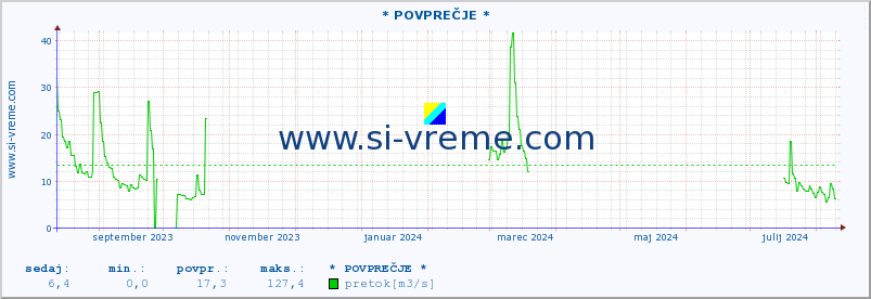 POVPREČJE :: * POVPREČJE * :: temperatura | pretok | višina :: zadnje leto / en dan.