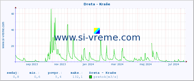 POVPREČJE :: Dreta - Kraše :: temperatura | pretok | višina :: zadnje leto / en dan.