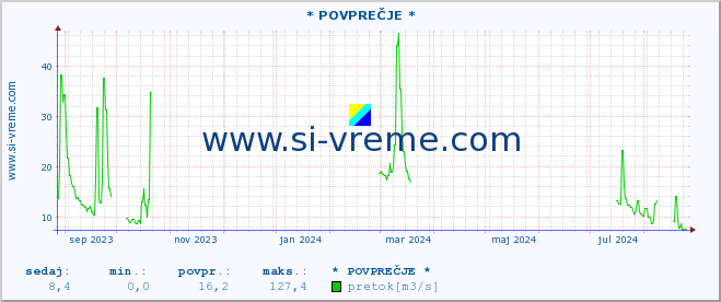 POVPREČJE :: * POVPREČJE * :: temperatura | pretok | višina :: zadnje leto / en dan.