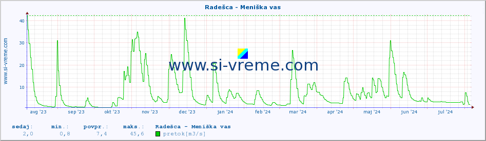 POVPREČJE :: Radešca - Meniška vas :: temperatura | pretok | višina :: zadnje leto / en dan.