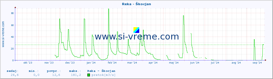 POVPREČJE :: Reka - Škocjan :: temperatura | pretok | višina :: zadnje leto / en dan.