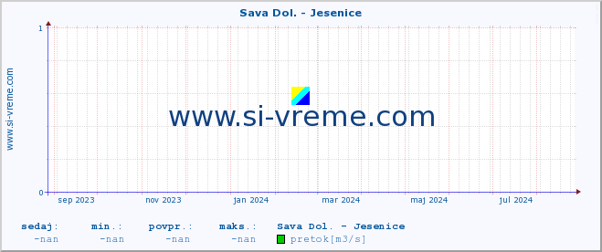 POVPREČJE :: Sava Dol. - Jesenice :: temperatura | pretok | višina :: zadnje leto / en dan.