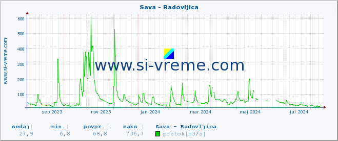 POVPREČJE :: Sava - Radovljica :: temperatura | pretok | višina :: zadnje leto / en dan.