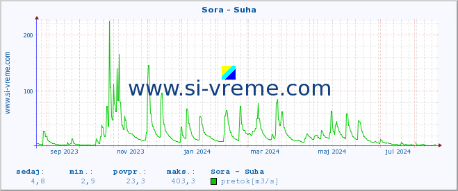 POVPREČJE :: Sora - Suha :: temperatura | pretok | višina :: zadnje leto / en dan.