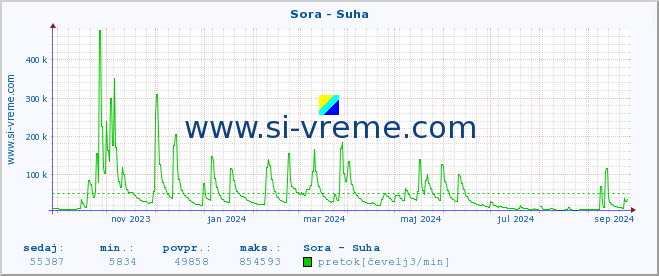 POVPREČJE :: Sora - Suha :: temperatura | pretok | višina :: zadnje leto / en dan.