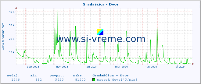 POVPREČJE :: Gradaščica - Dvor :: temperatura | pretok | višina :: zadnje leto / en dan.