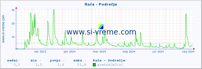 POVPREČJE :: Rača - Podrečje :: temperatura | pretok | višina :: zadnje leto / en dan.