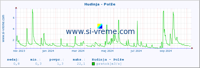 POVPREČJE :: Hudinja - Polže :: temperatura | pretok | višina :: zadnje leto / en dan.