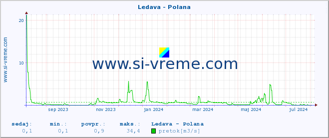 POVPREČJE :: Ledava - Polana :: temperatura | pretok | višina :: zadnje leto / en dan.