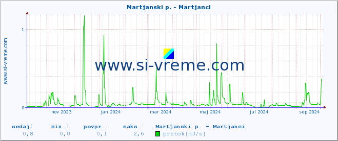 POVPREČJE :: Martjanski p. - Martjanci :: temperatura | pretok | višina :: zadnje leto / en dan.